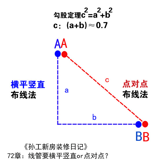《孙工新房装修日记72》电线管横平竖直or点对
