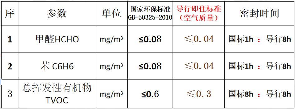 装饰材料要求零甲醛添加标准正式发布