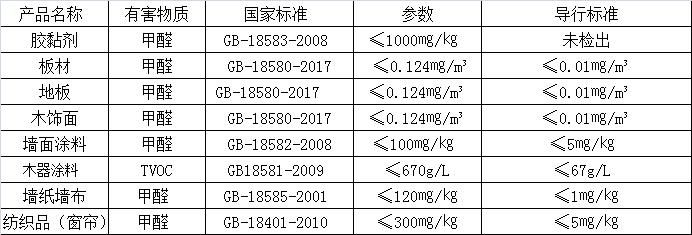 装饰材料要求零甲醛添加标准正式发布